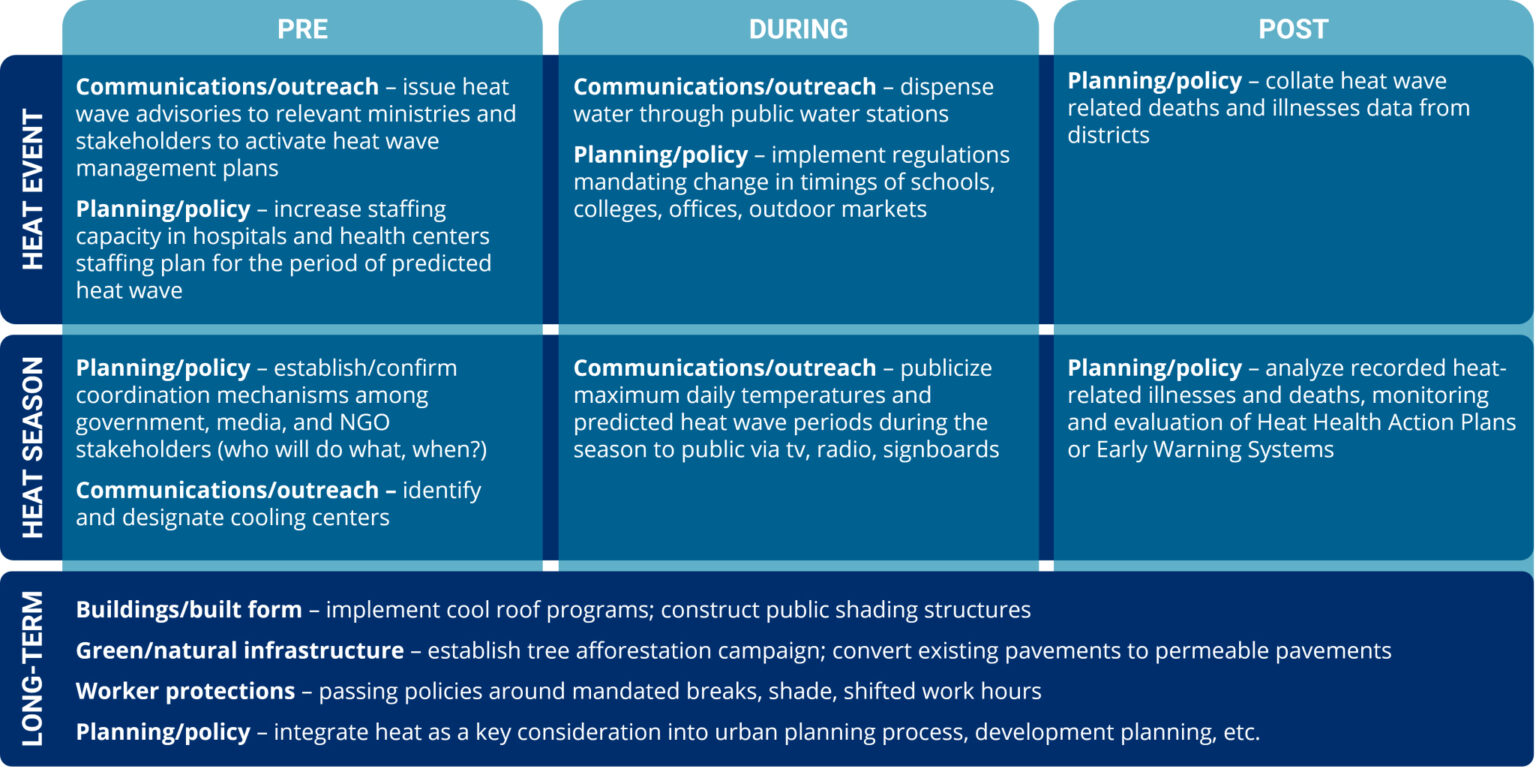 Create a Heat Action Plan - Heat Action Platform